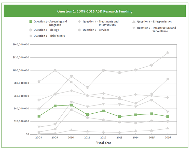 Bar chart showing Question 1 objectives broken down by their funding and project count for 2016.