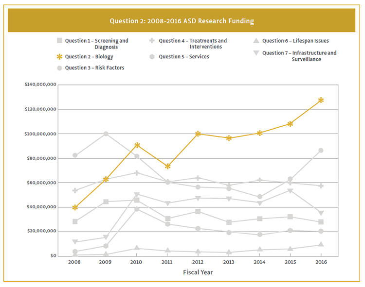 Line chart showing Question 2 funding by strategic plan question from 2008-2016.