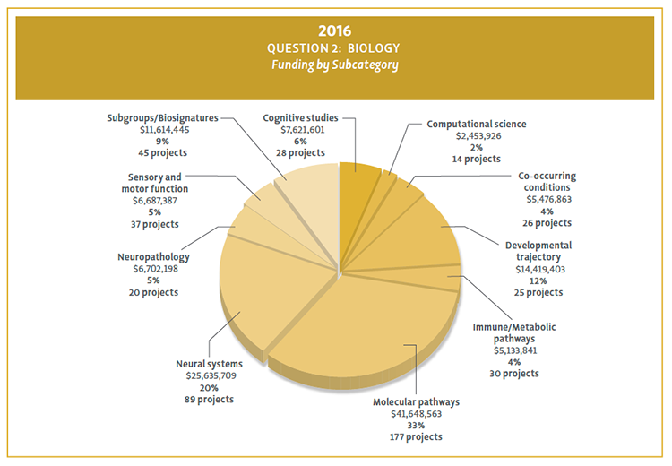 Bar chart showing Question 2 funding by subcategory for 2016.