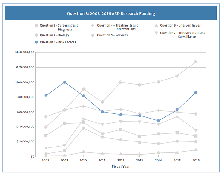 Line graph showing Question 3 funding by strategic plan question from 2008 to 2016.