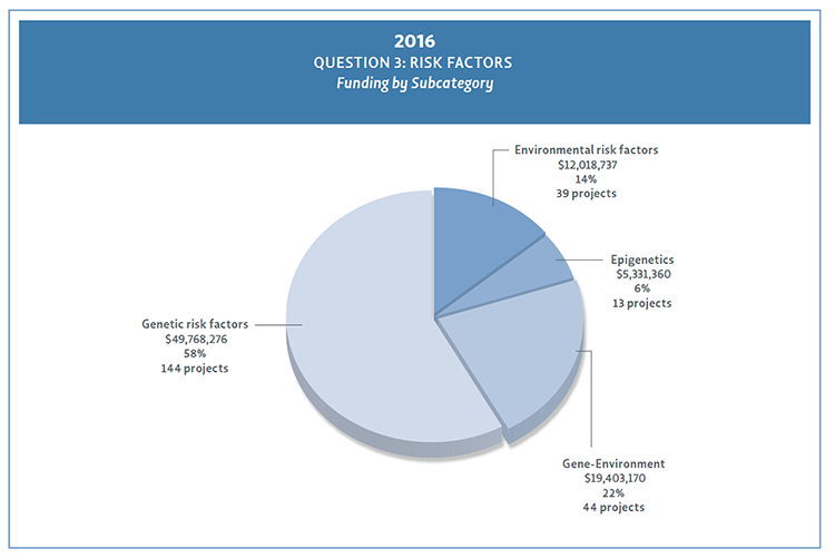 Pie chart showing Question 3 subcategories funding for 2016.