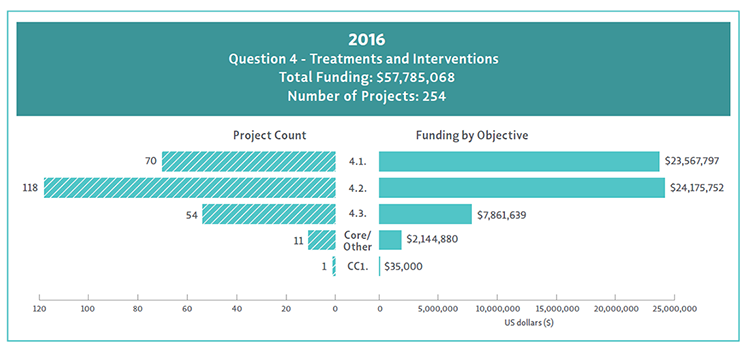 2016 Bar Chart of Question 4 project count and funding by objective