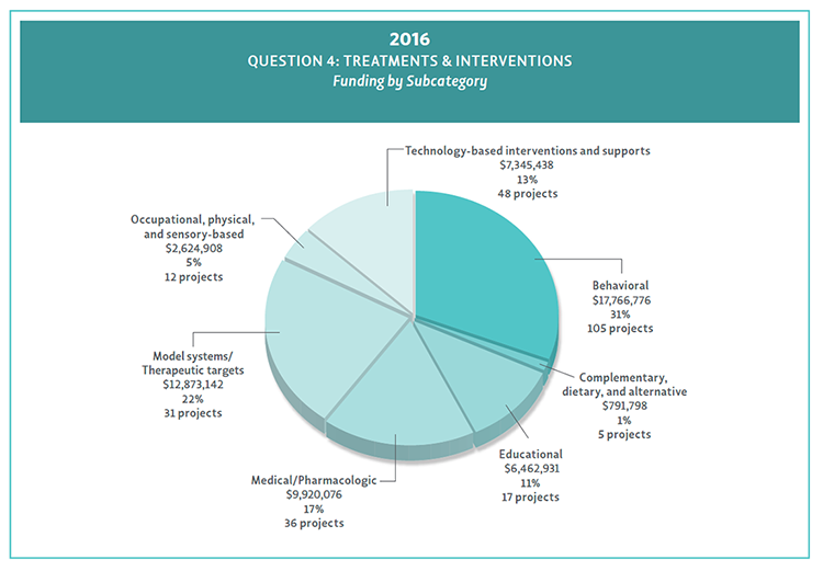 2016 Bar Chart of Question 4 project count and funding by objective