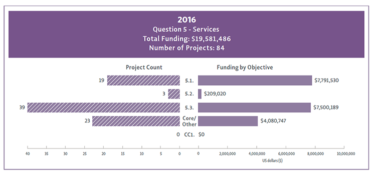 2016 Bar Chart of Question 5 funding by Objectives