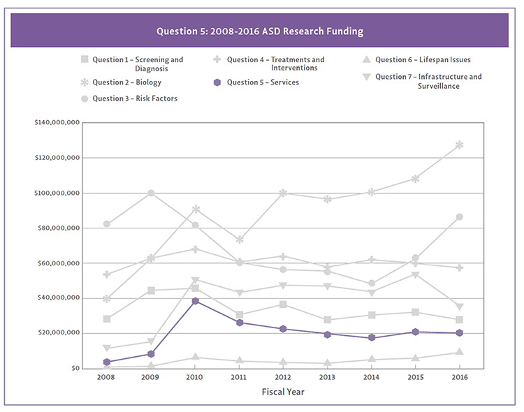 2016 Stratgic Plan Question 5 funding by strategic plan question