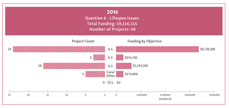 Bar chart showing Question 6 objectives broken down by their funding and project count.