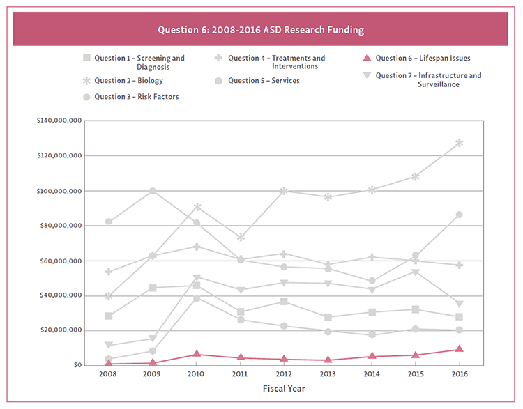 Line graph showing Question 6 funding by strategic plan question