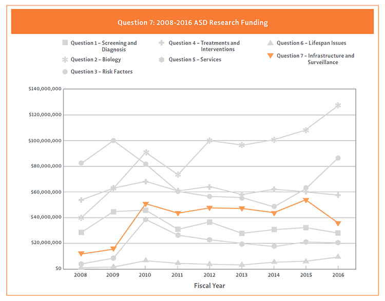 Line graph showing Question 7 funding by strategic plan question 2008 to 2015