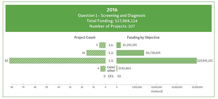 Bar chart showing Question 1 objectives broken down by their funding and project count for 2016.