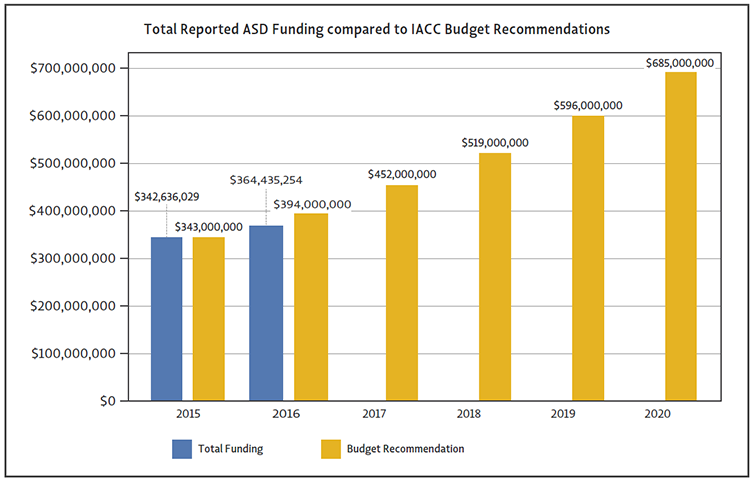 The figure illustrates the percentage of total reported ASD research funding compared to IACC budget recommendations