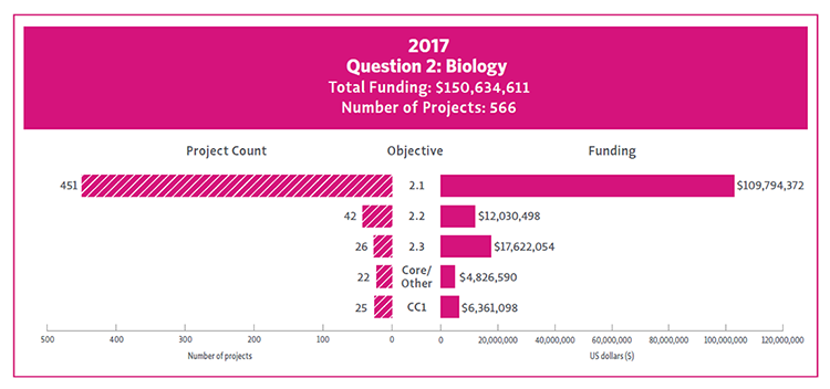 Bar Chart showing 2017 funding and project count by Question 2