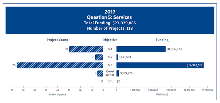 Bar Chart showing 2017 funding and project count by Question 5