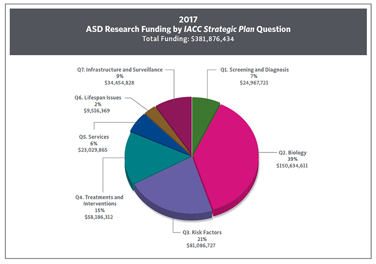 Pie chart showing 2017 ASD research funding by Strategic plan question