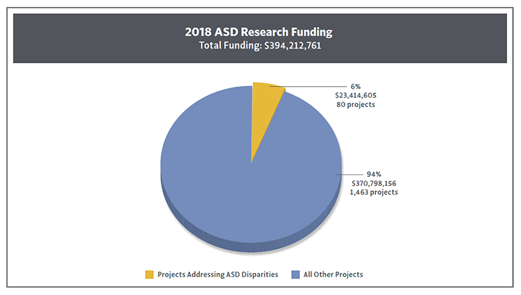 Pie chart showing ASD research funding for 2018