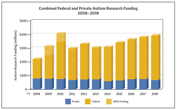 Bar chart illustrating levels of autism research funding from combined federal and private funders