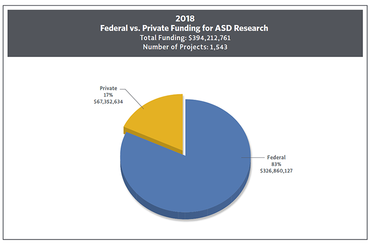 Pie Chart showing 2018 Federal vs Private ASD Research Funding