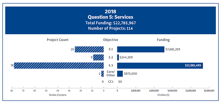 Bar Chart showing 2018 funding and project count by Question 5