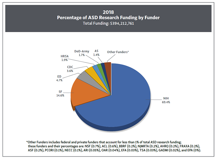 pie chart showing Percentage of 2018 total ASD research funding by funder