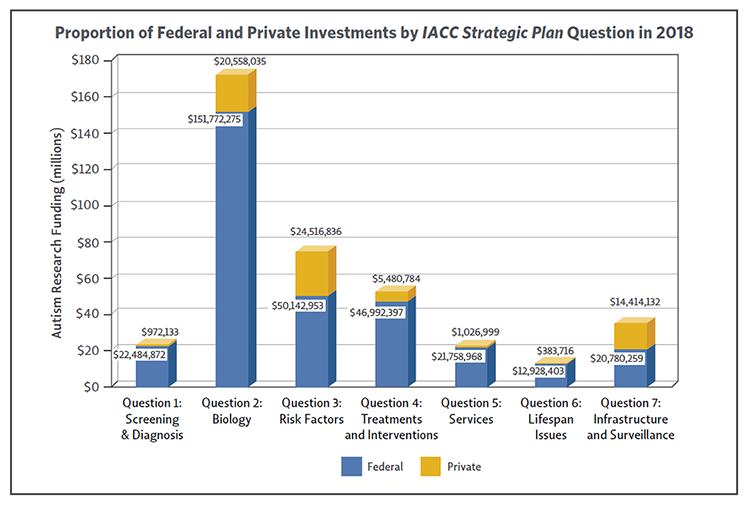 Bar chart showing Proportion of Federal and Private Investments by IACC Strategic Plan Question in 2018