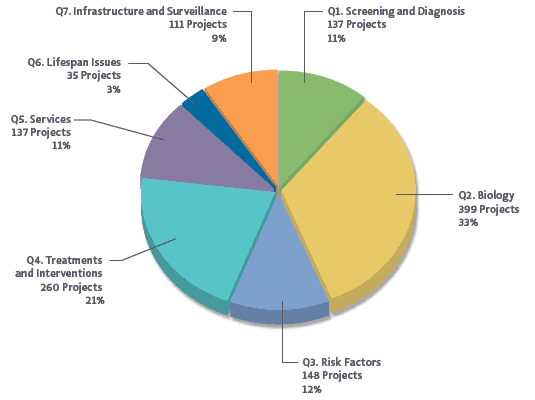 2011 Projects aligned to Strategic Plan questions.