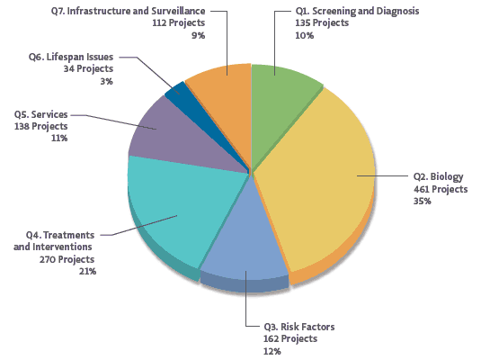 2012 Projects aligned to Strategic Plan questions. Due to rounding, the percentages do not equal 100%