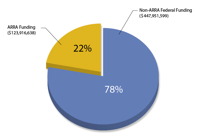 Figure 12 Seventy-eight percent of the $571,868,237 distributed for ASD research by the Federal government in 2009 and 2010 was provided from non- ARRA funds, while the remaining 22% of Federal funding was from ARRA.