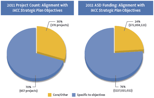 2011 Project Count: Alignment with IACC Strategic Plan Objectives (left). 2011 ASD Funding: Alignment with IACC Strategic Plan Objectives (right)