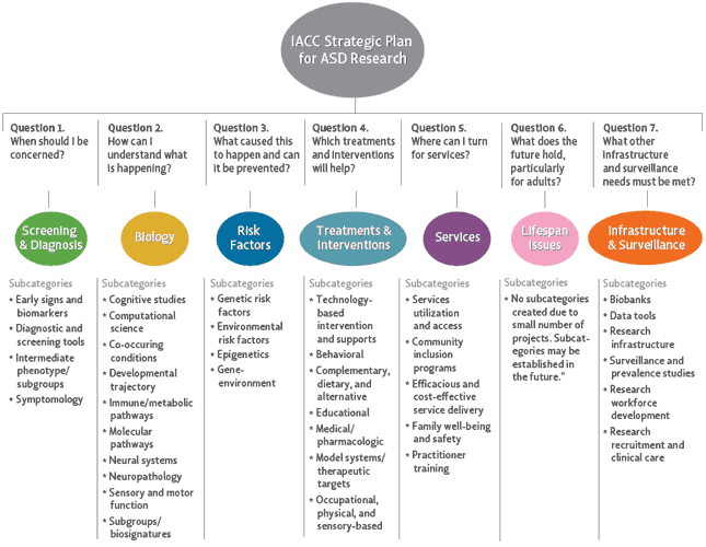 A subcategory classification system was created to allow an understanding of the autism research portfolio based on simple research topics that are relevant to each of the IACC Strategic Plan questions. Appendix C provides detailed definitions of the subcategory research areas.