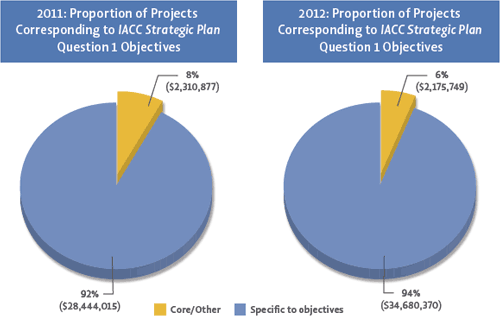 Most ASD research projects in Question 1 were coded to specific objectives; projects on topics not covered by the IACC Strategic Plan objectives were coded as Core/Other. Examples of the topics addressed by projects in Core/Other are listed above.