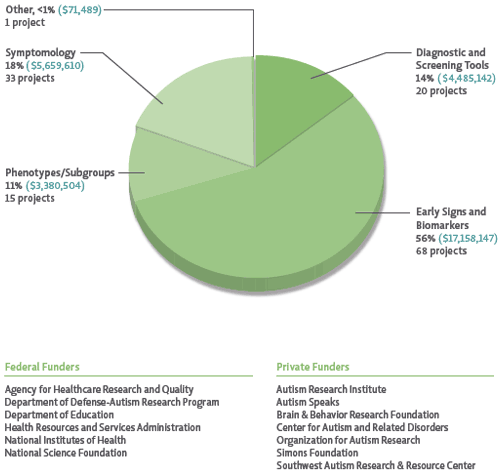 Of the four subcategories related to Question 1 (Screening and Diagnosis), in 2011 the largest proportion of funding was devoted to identifying Early signs and biomarkers for ASD (56%). This was followed by characterizing Symptomology (18%), developing Diagnostic and screening tools (14%), and identifying/characterizing Intermediate phenotypes/Subgroups of people with ASD (11%). Lastly, in the subcategory analysis, a workshop focused on the ethics of autism research was categorized as Other (<1%) because it does not fall under one of the four Question 1 subcategories. Federal and private funders of research fitting within Strategic Plan Question 1 are indicated at the bottom of the figure.