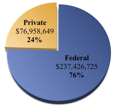 Figure 1. Seventy-six percent (or $237,426,725) of the $314,385,374 distributed for ASD research in 2009 was provided by Federal sources, while the remaining 24% (or $76,958,649) of funding was obtained from private organizations.