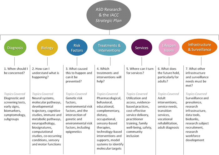 Figure 1. The Seven IACC Strategic Plan Critical Questions and Corresponding Research Areas. An organizational chart. There is one item at the top of the organizational chart, labeled ASD research and the IACC strategic plan. There are seven items below. The first is labeled diagnosis, with the following text below: 1 When should I be concerned? Topics covered: diagnostic and screening tests, early signs, biomarkers, symptomology, subgroups. The second item is labeled biology, with the following text below: 2 How can I understand what is happening? Topics covered: neural systems, molecular pathways, developmental trajectory, cognitive studies, immune and metabolic pathways, neuropathology, biosignatures, computational studies, co-occurring conditions, sensory and motor functions. The third item is labeled Risk Factors, with the following text below: 3 What caused this to happen and can it be prevented? Topics covered: genetic risk factors, environmental risk factors, and the intersection of genetic and environmental risk factors, including epigenetics. The fourth item is labeled Treatments and interventions, with the following text below: 4 Which treatments and interventions will help? Topics covered: Pharmacological, behavioral, educational, complementary, dietary, occupational, sensory-based therapies, technology-based interventions and supports, model systems to identify molecular targets. The fifth item is labeled Services, with the following text below: 5 Where can I turn for services? Topics covered: utilization and access, evidence-based practices, cost-effective service delivery, practitioner training, family well-being, safety, community inclusion. The sixth item is labeled lifespan issues, with the following text below: 6 What does the future hold, especially for adults? Topics covered: Adult interventions, services needs, transition services, vocational rehabilitation, adult diagnosis. The seventh and final item is labeled: Infrastructure and Surveillance, with the following text below: 7 What other infrastructure and surveillance needs must be met? Topics covered: Surveillance and prevalence, research infrastructure, data tools, biobanks, research subject recruitment, research workforce development.