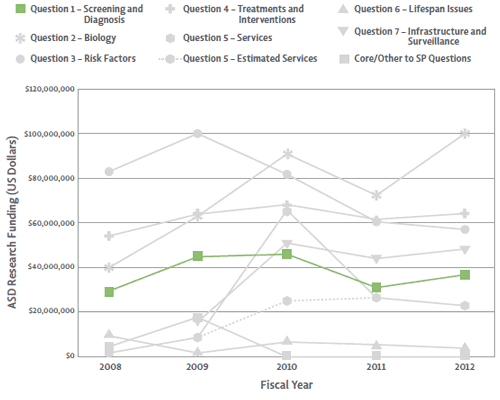 Question 1 ASD Research Funding from 2008-2012. Funding for Question 1 was moderate and stayed relatively flat over the five-year span.