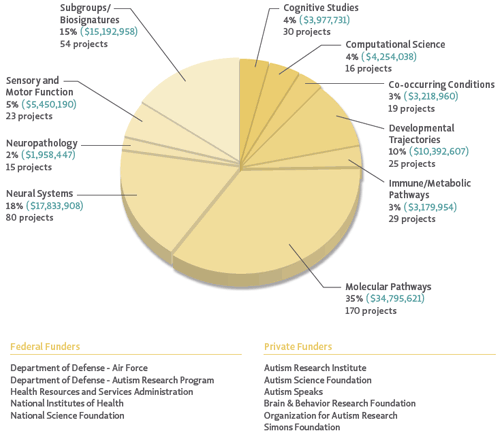 In 2012, the subcategory with the largest portion of funding was <strong>Molecular pathways</strong> (35%), followed by <strong>Neural systems</strong> (18%), <strong>Subgroups/Biosignatures</strong> (15%), <strong>Developmental trajectories</strong> (10%), <strong>Sensory and motor function</strong> (5%), <strong>Cognitive studies</strong> and <strong>Computational science</strong> (both 4%), <strong>Co-occurring conditions and Immune/Metabolic pathways</strong> (both 3%) and lastly <strong>Neuropathology</strong> (2%). Federal and private funders of research fitting within Strategic Plan Question 2 are indicated at the bottom of the figure.