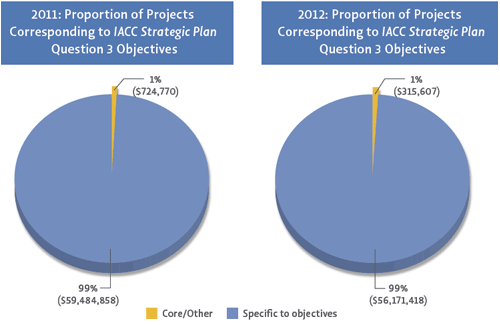 Most ASD research projects in Question 3 were coded to specific objectives; those that did not fit within the IACC Strategic Plan objectives were coded as Core/Other. Examples of topics addressed by projects in Core/Other are listed above.