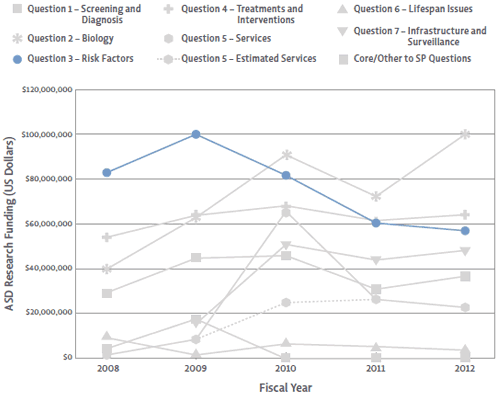 Question 3 ASD Research Funding from 2008-2012. Though there was a peak in funding in 2009, overall funding for Question 3 decreased over the five-year span.