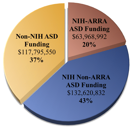 Figure 2. Sixty-three percent of 2009 ASD research funding was provided by the NIH. NIH-ARRA funding accounted for 33% of NIH ASD research funding and 20% of total 2009 ASD research funding. Thirty-seven percent of 2009 ASD research funding was from sources other than the NIH.