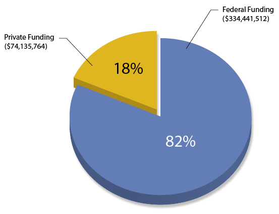 Figure 2. Eighty-two percent of the $408,577,276 distributed for ASD research in 2010 was provided by Federal sources, while 18% of funding was provided by private organizations.