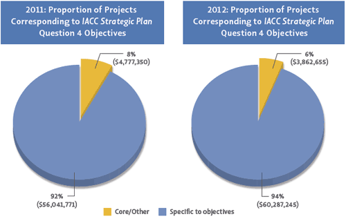 Most ASD research projects in Question 4 were coded to specific objectives; those that did not fit within the IACC Strategic Plan objectives were coded as Core/Other. Examples of topics addressed by projects in Core/Other are listed above.