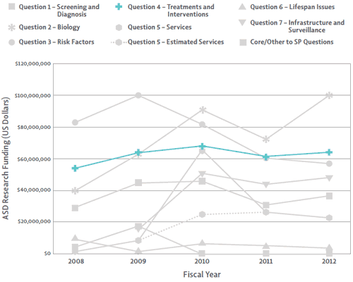 Question 4 ASD Research Funding from 2008-2012. Funding for Question 4 remained steady, with a slight increase over the five-year span.