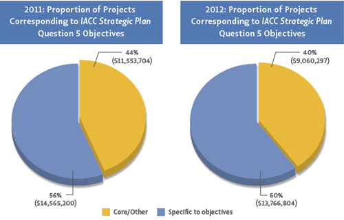 More than half of the ASD research projects in Question 5 were coded to specific objectives; projects that did not fit within the IACCStrategic Plan objectives were coded as Core/Other. Examples of topics addressed by projects in Core/Other are listed above.