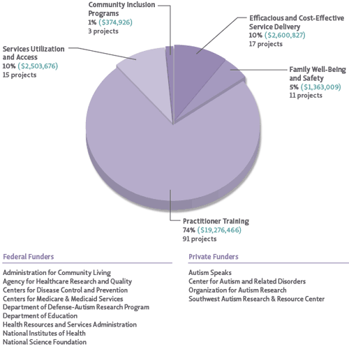 Projects aligning with Question 5 (Services) were divided across five subcategories. In 2011, subcategory on Practitioner training research accounted for 74% of the funding for this question. Research projects related to Services utilization and access followed with 10% of the funding, and Efficacious and cost effective service delivery accounted for 10%. Only 5% of funding was designated for research projects related to Family well-being and safety, and 1% supported Community inclusion programs. The figure also lists Federal and private funders of research that fits within the Strategic Plan Question 5 category.