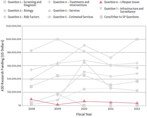 Question 6 ASD Research Funding from 2008-2012. Funding for Question 6 stayed relatively low over the five-year span.