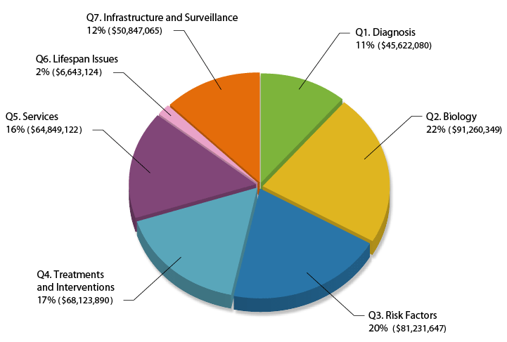 Figure 3. Topic areas are defined by each question in the IACC Strategic Plan. The seven questions of the Strategic Plan are represented in the clockwise direction, beginning with Diagnosis (Question 1) and ending with Infrastructure and Surveillance (Question 7). In 2010, the largest proportion of ASD research funding was devoted to understanding the underlying biology of ASD (Question 2; 22%); 20% of the research was related to identifying risk factors for ASD (Question 3); 17% addressed treatments and interventions (Question 4); 16% related to services (Question 5); 12% covered scientific infrastructure and surveillance (Question 7), and 11% related to diagnosis (Question 1). Research on lifespan issues (Question 6) received 2% of the total funding provided.