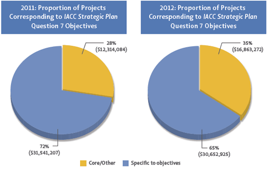 Roughly two thirds of ASD research projects in Question 7 were coded to specific objectives; projects that did not fit within the IACC Strategic Plan objectives were coded as Core/Other. Examples of topics addressed by projects listed in Core/Other are listed above.