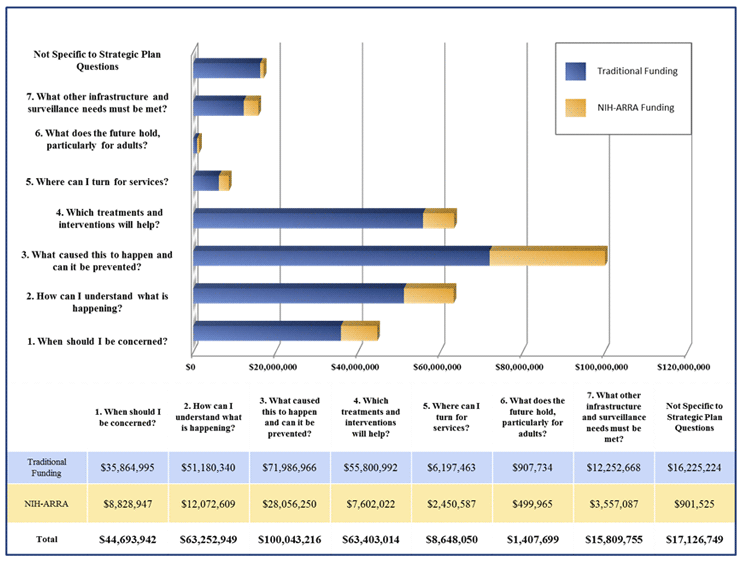 Figure 7. 2009 ASD funding for each of the 2010 Strategic Plan questions based on traditional funding or NIH-ARRA funding. Traditional funding is designated in blue, while NIH-ARRA funding is designated in yellow.