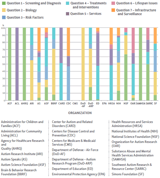 Figure showing percentages of Total ASD Funding Dollars by Questions and Organizations