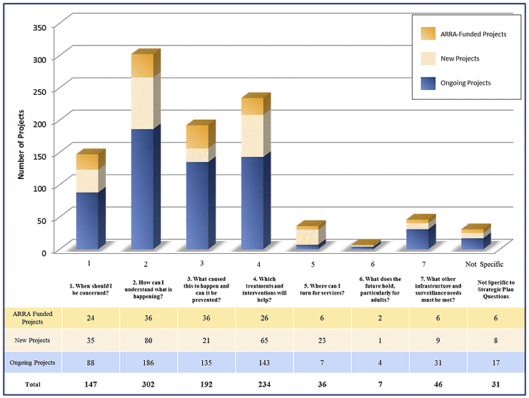 Figure 8. Of the 995 ASD research projects funded in 2009, 348 were newly funded or were supplements to enable ongoing research to continue in a new direction. Many of these new projects were supported by ARRA funding, noted in solid yellow. The remainder of new projects is denoted by lighter yellow shading. The blue bars indicate ongoing projects that were started prior to 2009. 