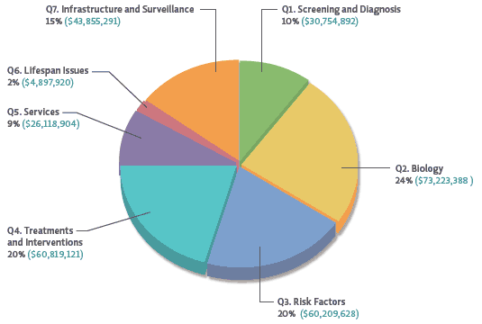 Topic areas are defined by each question in the IACC Strategic Plan. The seven questions of the Strategic Plan are represented in the clockwise direction, beginning with Screening and Diagnosis (Question 1) and ending with Infrastructure and Surveillance (Question 7).