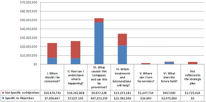 Figure 4: Bar graph of 2008 Autism Spectrum Disorder (ASD) research federal funding by strategic plan question:  specific versus not specific to research objectives: Question 1: When should I be concerned? Specific to Objectives $7,506,667, Not Specific to Objectives $16,476,742, Question 2: How can I understand what is happening? Specific to Objectives $7,027,130, Not Specific to Objectives $19,262,818, Question 3: What caused this to happen and can this be prevented? Specific to Objectives $47,252,255 Not Specific to Objectives $4,637,228, Question 4: Which treatments and interventions will help? Specific to Objectives $21,392,360 Not Specific to Objectives $13,233,181, Question 5: Where can I turn for services? Specific to Objectives $24,643, Not Specific to Objectives $1,247,714, Question 6: What does the future hold? Specific to Objectives $2,471,000, Not Specific to Objectives $467,683, Not reflected in the strategic plan $4,535,674.